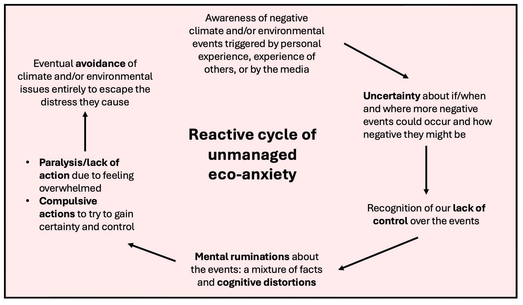 Reactive cycle of unmanaged eco-anxiety or climate anxiety 