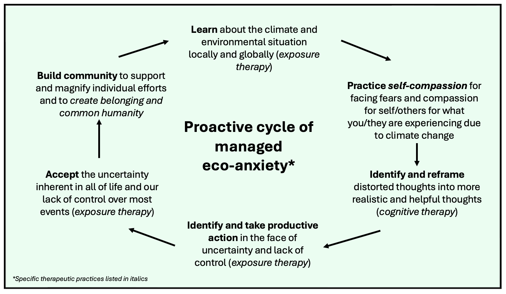 Proactive cycle of managed eco-anxiety or climate anxiety